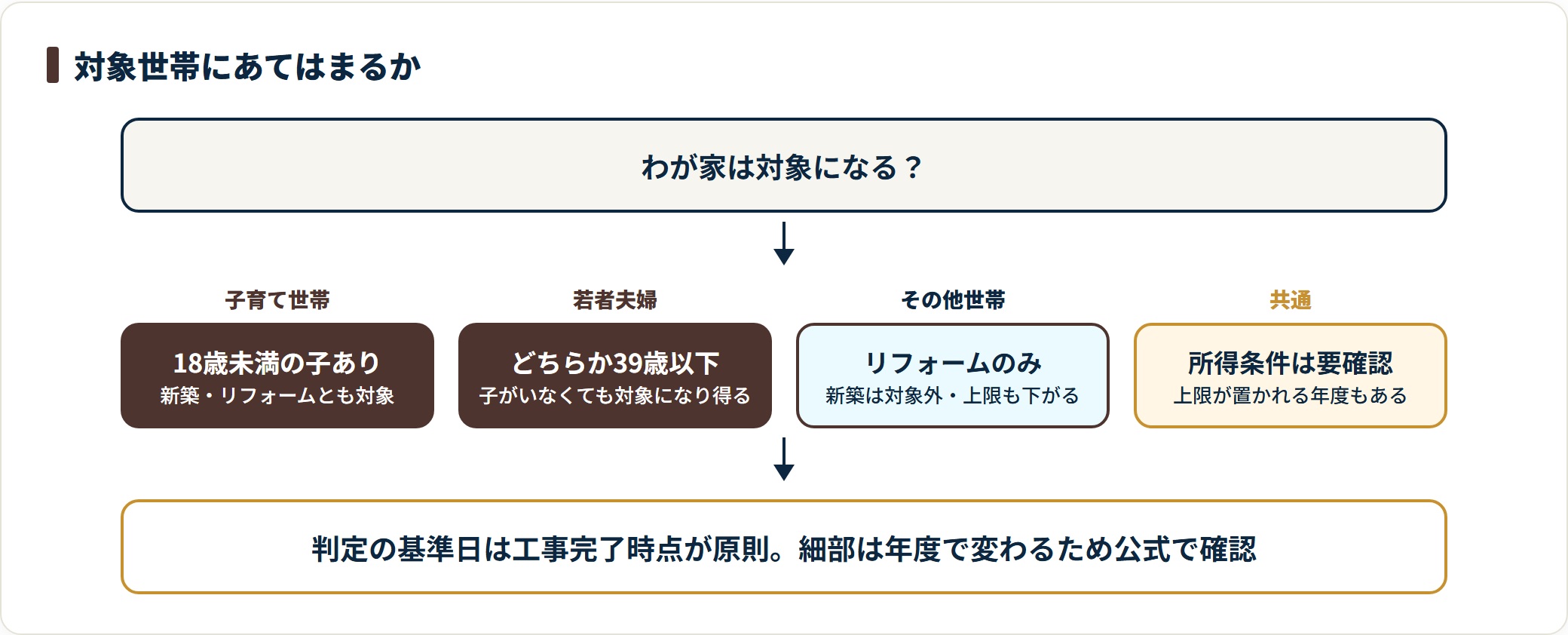 子育てエコホーム支援事業の対象世帯を判定する図。18歳未満の子がいる子育て世帯と夫婦どちらかが39歳以下の若者夫婦世帯は新築・リフォームとも対象、その他世帯はリフォームのみで上限が下がり、所得条件の有無は年度ごとに公式で確認が必要であることを示している。