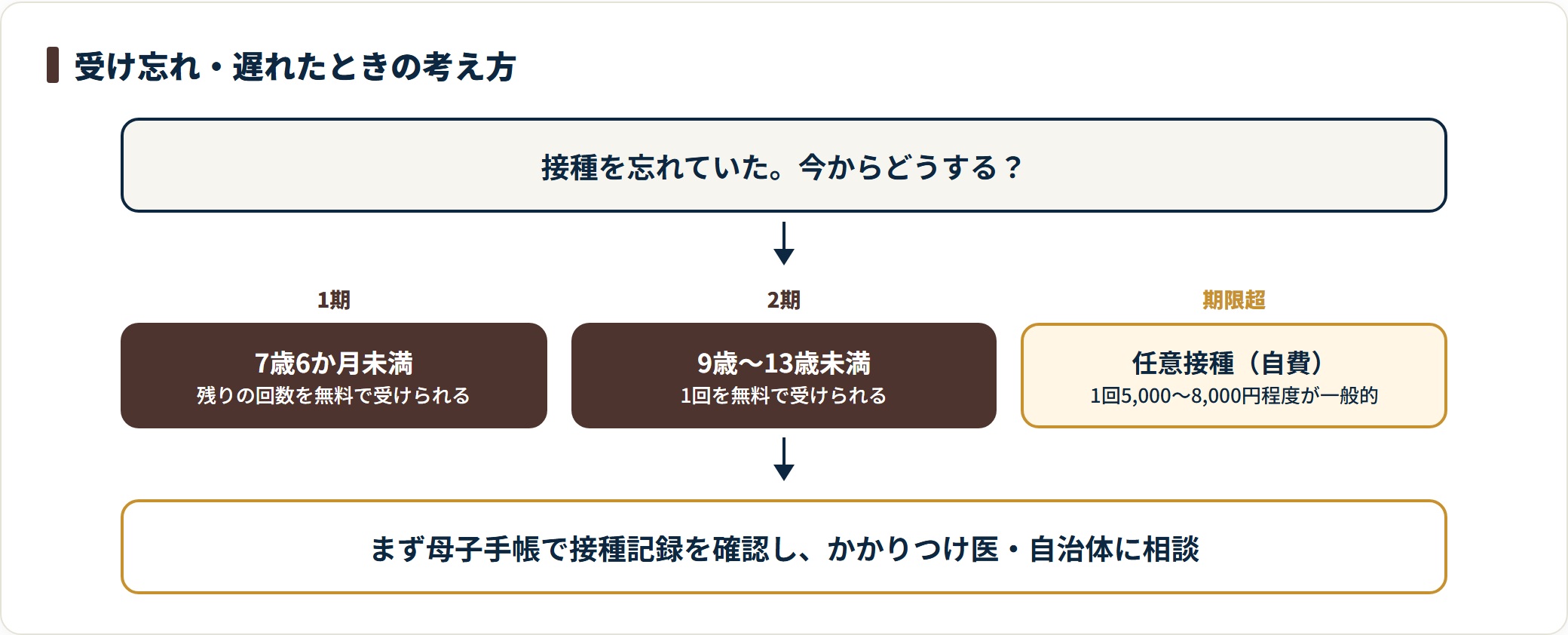 日本脳炎ワクチンを受け忘れた場合の判断を示す図。1期は7歳6か月未満、2期は9歳から13歳未満なら無料で受けられ、期限を過ぎると任意接種になることを段階で示している。