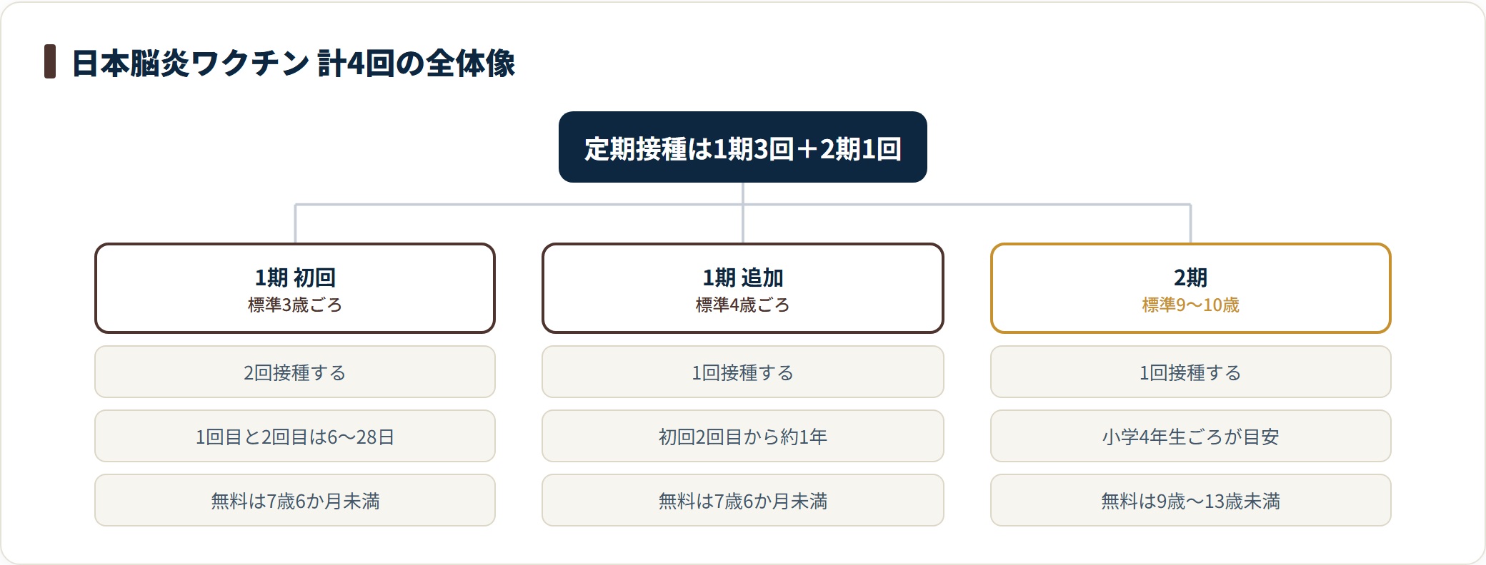 日本脳炎ワクチンの接種計画を整理した図。1期初回2回・1期追加1回・2期1回の計4回について、標準的な接種時期と定期接種（無料）で受けられる対象年齢を並べて示している。