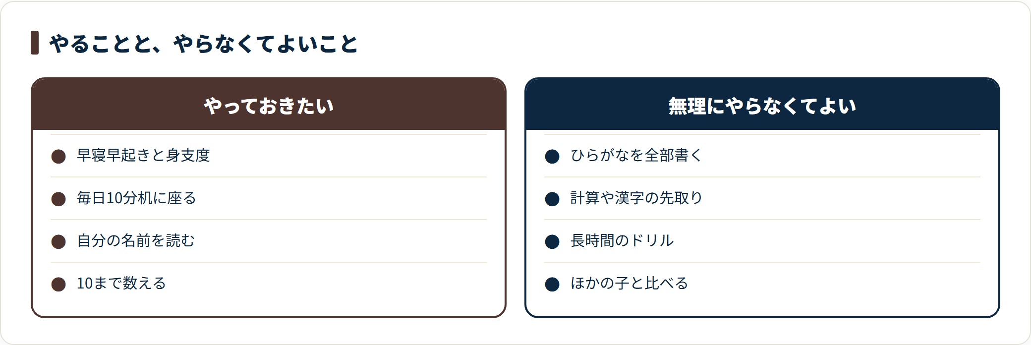 小学校入学前の準備を比較した図。生活習慣や名前の読みなどやっておきたいことと、全ひらがなの書きや先取り学習など無理にやらなくてよいことを並べている。