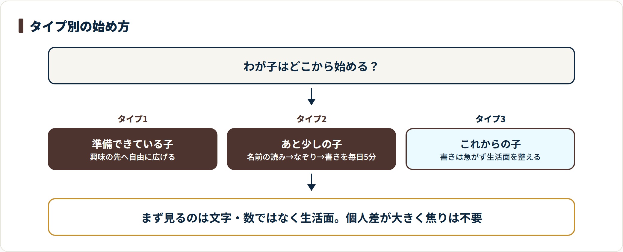 入学前の学習の始め方をタイプ別に示した図。準備できている子、あと少しの子、これからの子の三つに分け、それぞれの関わり方を段階で整理している。