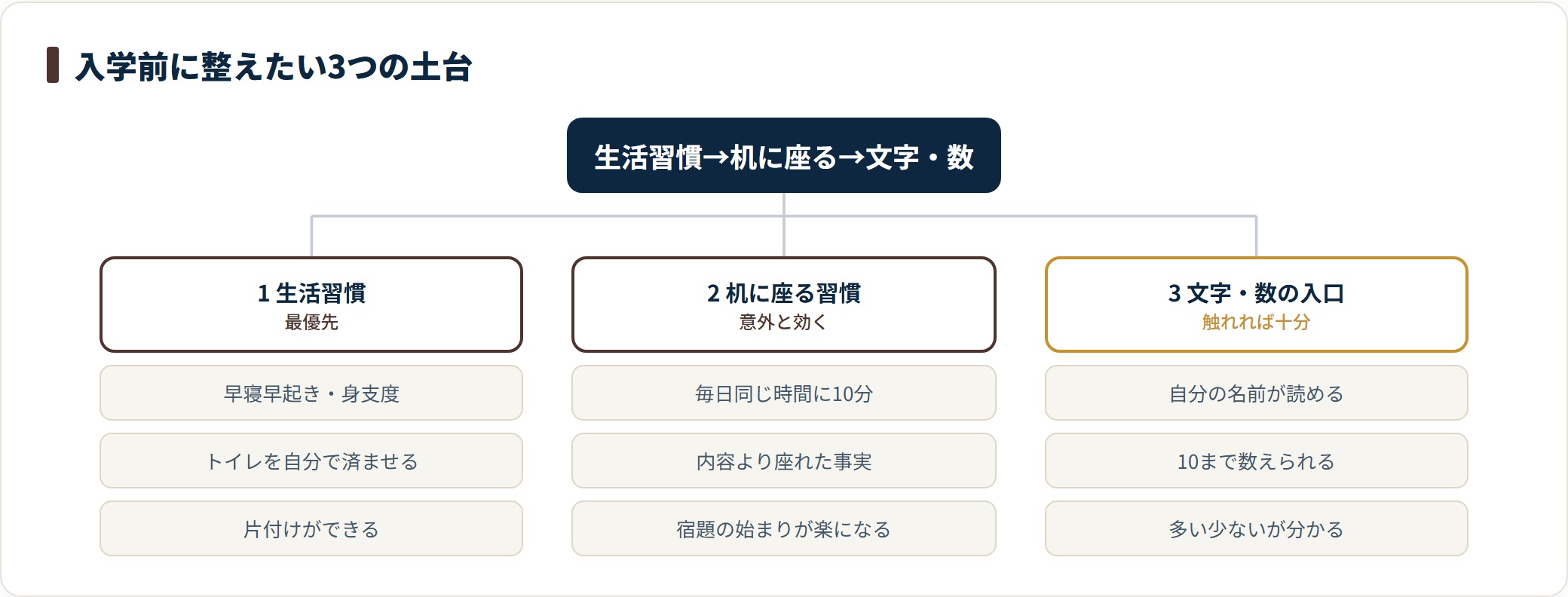 小学校入学前の準備を優先順に整理した図。生活習慣、机に座る習慣、文字と数の入口という順で、それぞれ具体的に何を整えるかを示している。