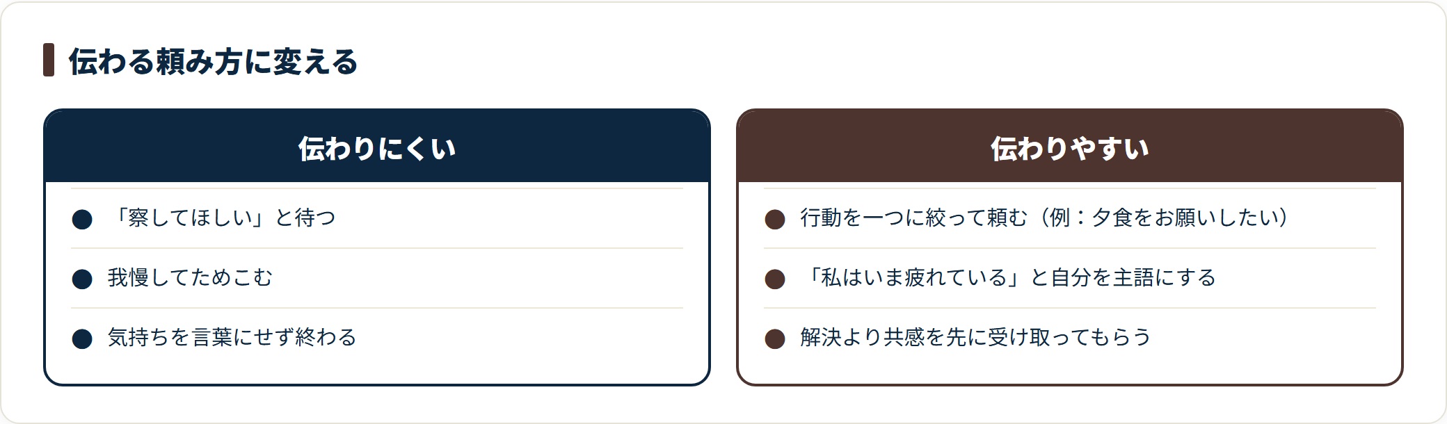 パートナーへの伝わりにくい頼み方と伝わりやすい頼み方を対比した図