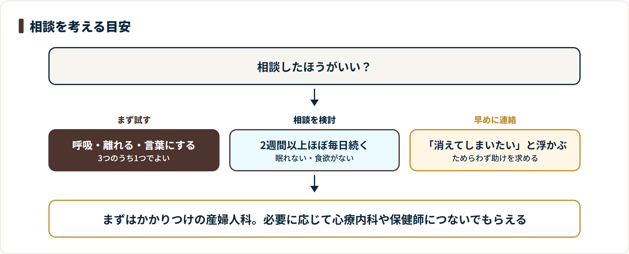 妊娠中のイライラでセルフケアから受診相談へ進む判断の目安を示した図
