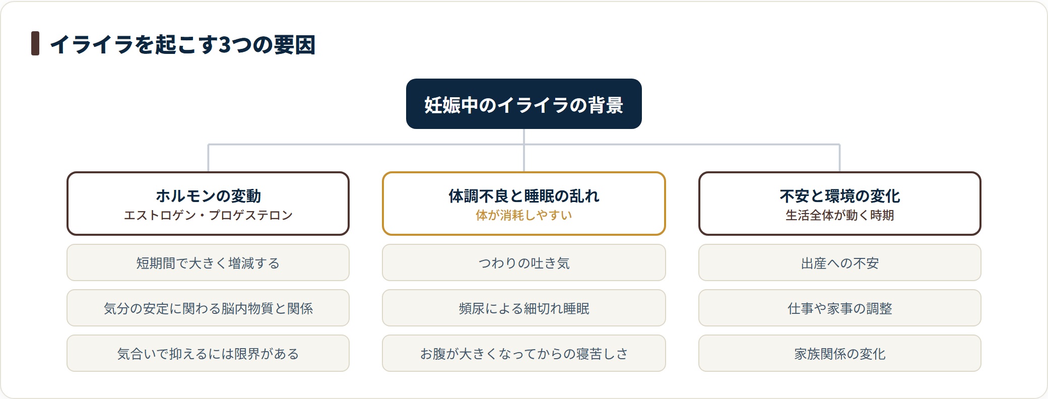 妊娠中のイライラを起こすホルモン変動・体調と睡眠・不安と環境の3要因を分類した図