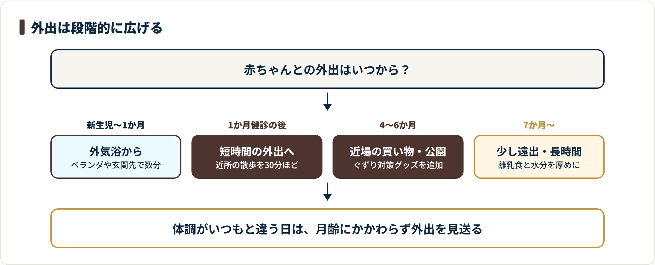赤ちゃんとの外出を外気浴から遠出まで段階的に広げる流れを示した図
