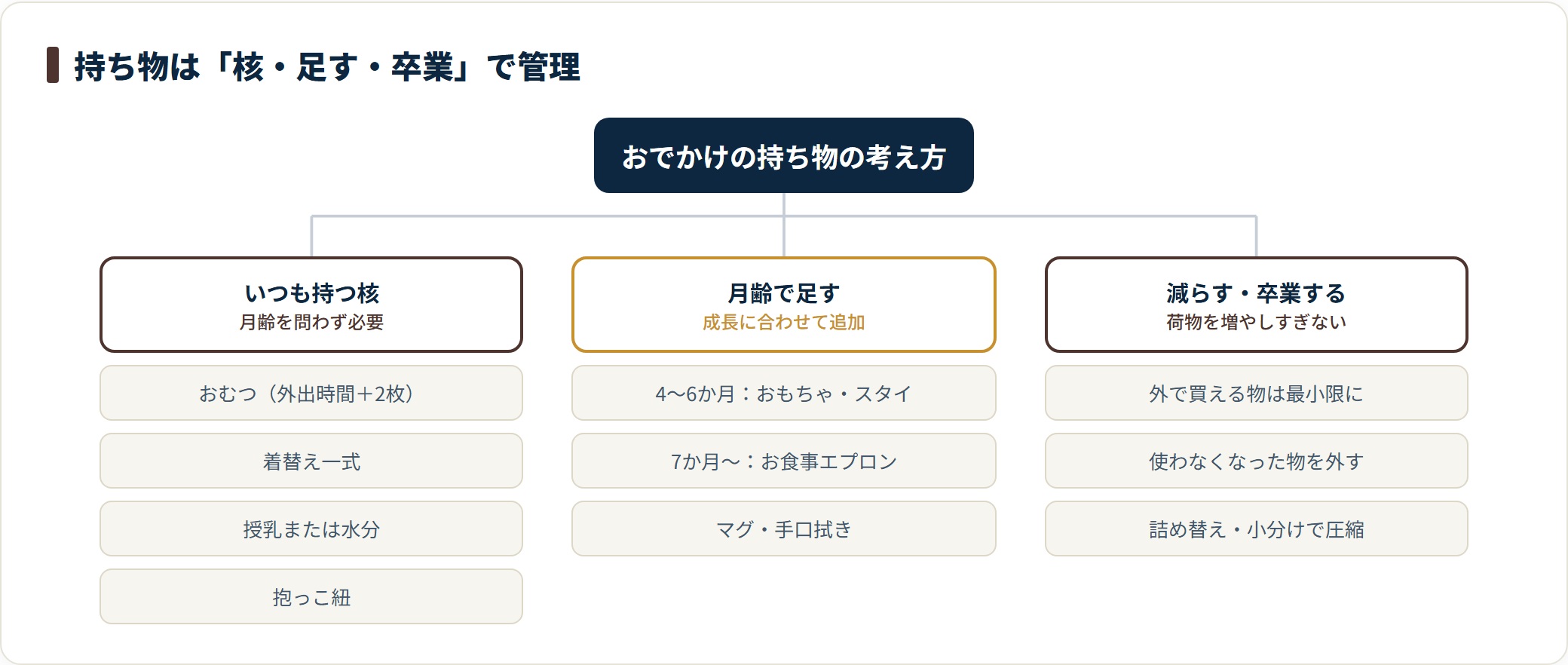 おでかけの持ち物を核・月齢で足すもの・卒業するものに分類した図