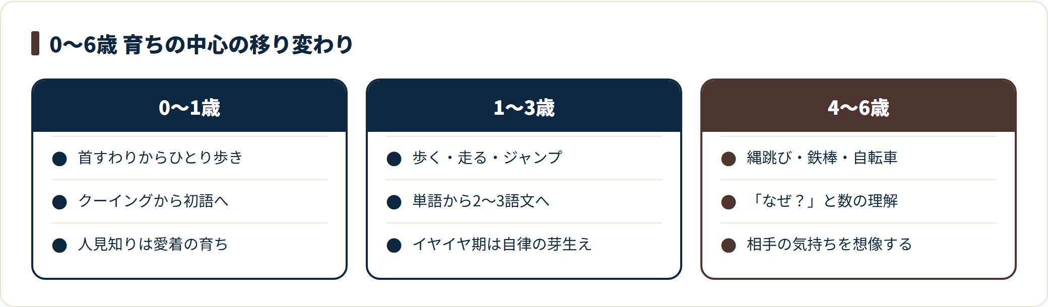 0歳から6歳までの発達の中心を比較した図。0〜1歳、1〜3歳、4〜6歳の三つの時期に分け、運動・言葉・人とのかかわりの変化を並べている。