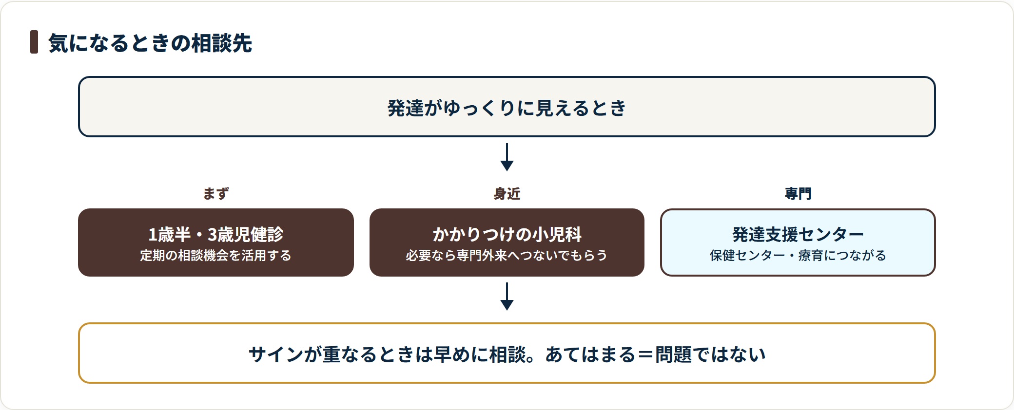 子どもの発達が気になるときの相談先を示す図。まず健診、次にかかりつけの小児科、必要に応じて発達支援センターや療育へつながる流れを段階で整理している。