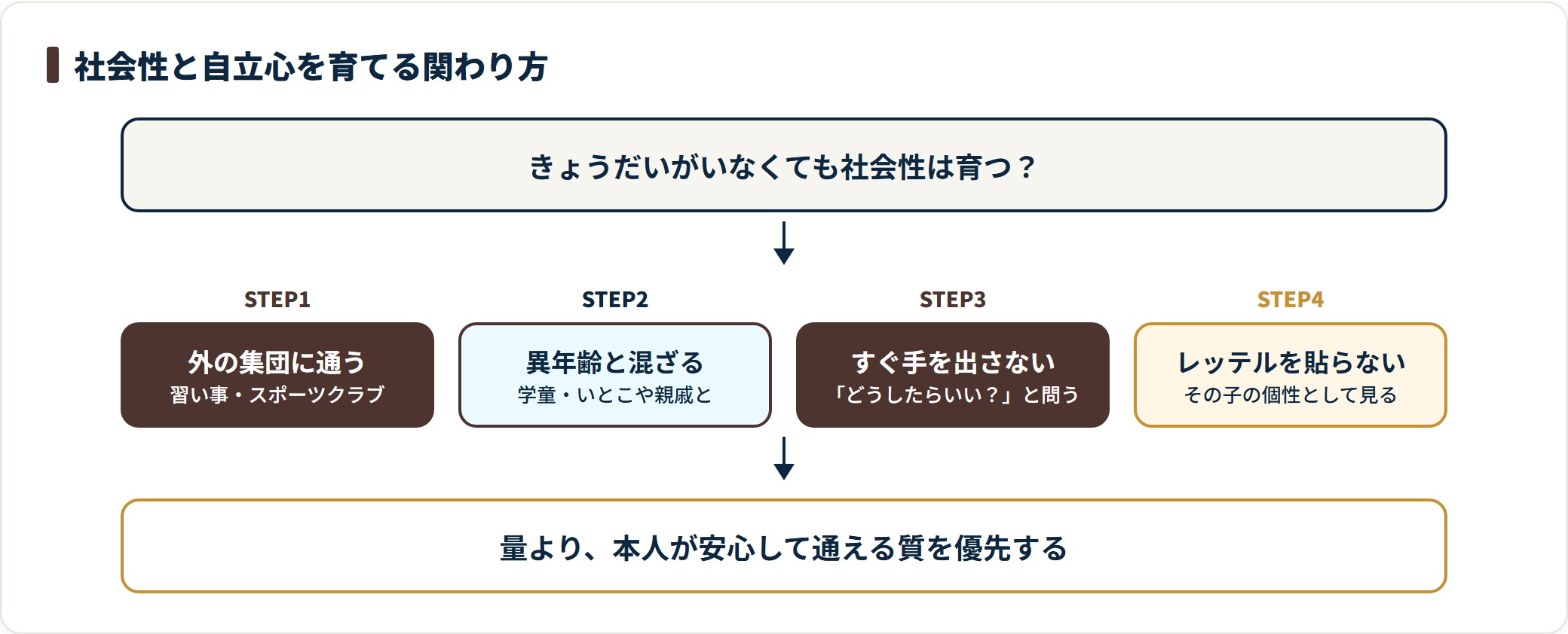 一人っ子の社会性と自立心を育てるための関わり方の順序を示した図