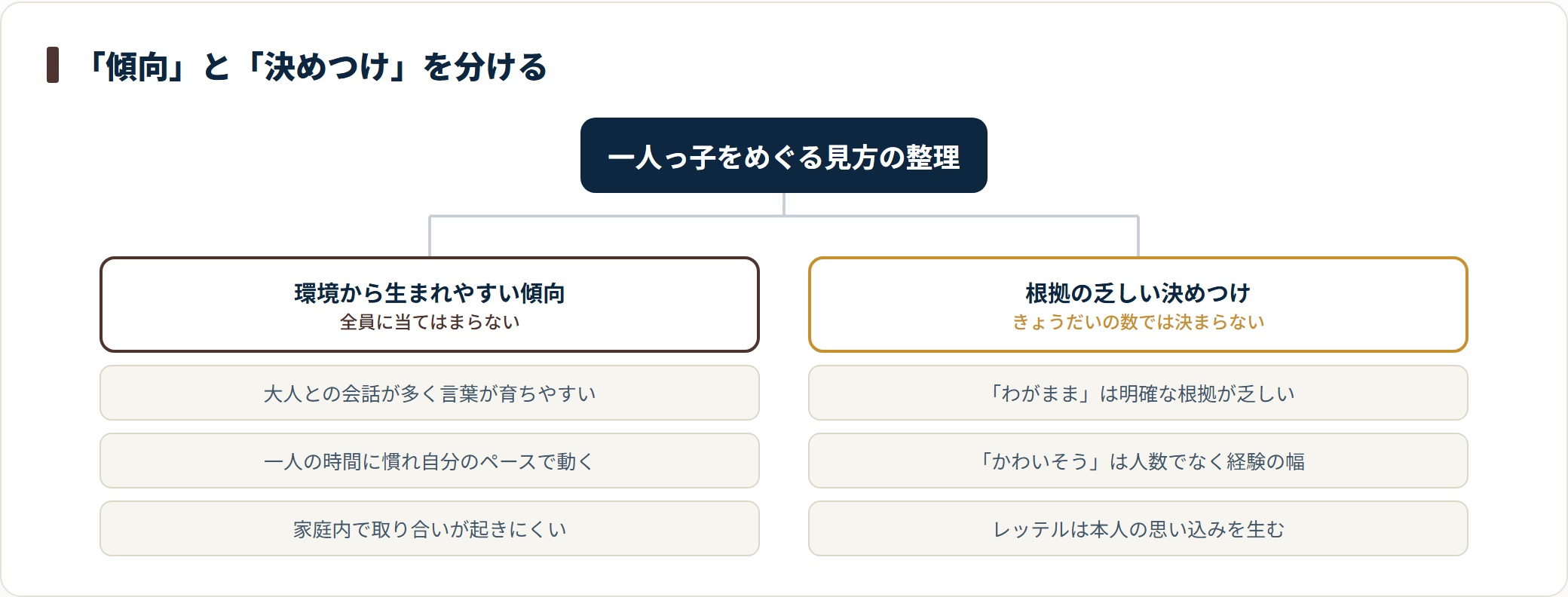 一人っ子に多いといわれる傾向と、根拠の乏しい決めつけを分けて整理した図