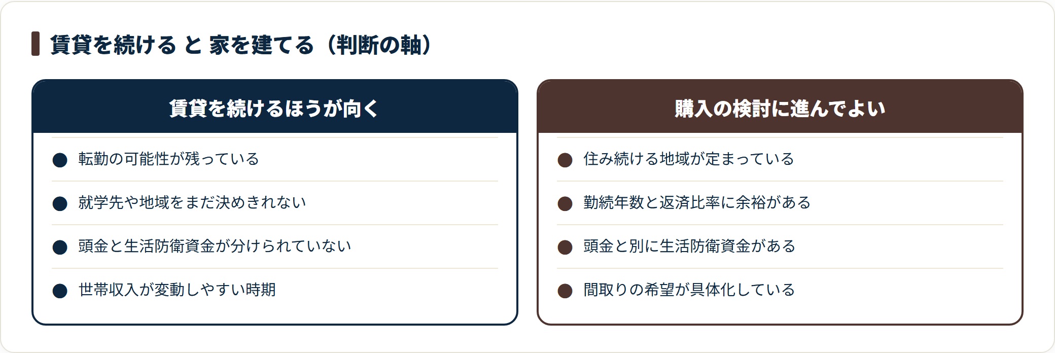 賃貸を続ける場合と家を建てる検討に進む場合の判断軸を対比した比較図