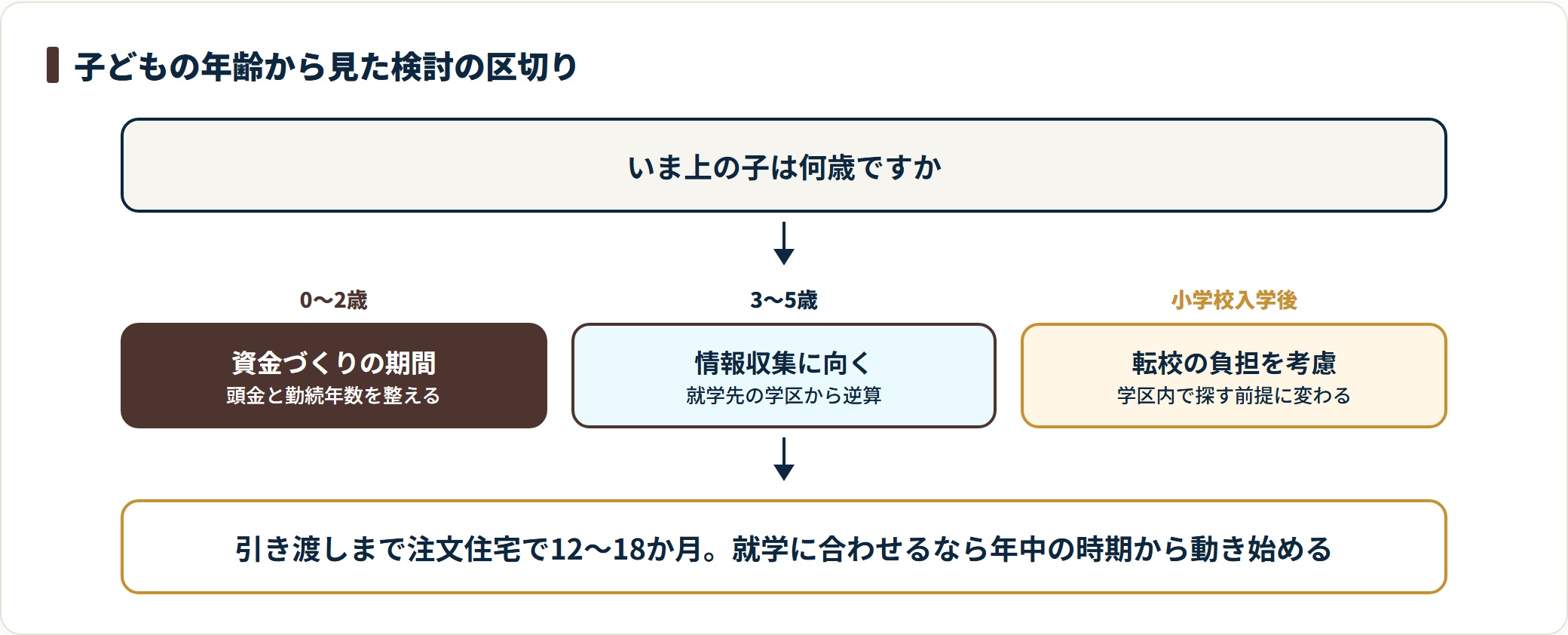 子どもの年齢別に家を建てる検討の区切りを3段階で示したフロー図