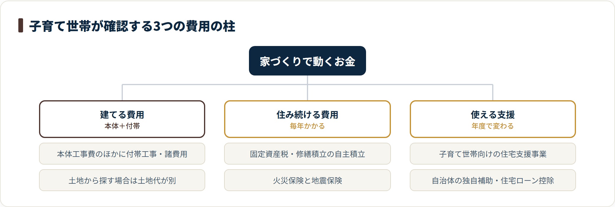 家づくりで動くお金を建てる費用・住み続ける費用・使える支援の3つに分類したツリー図
