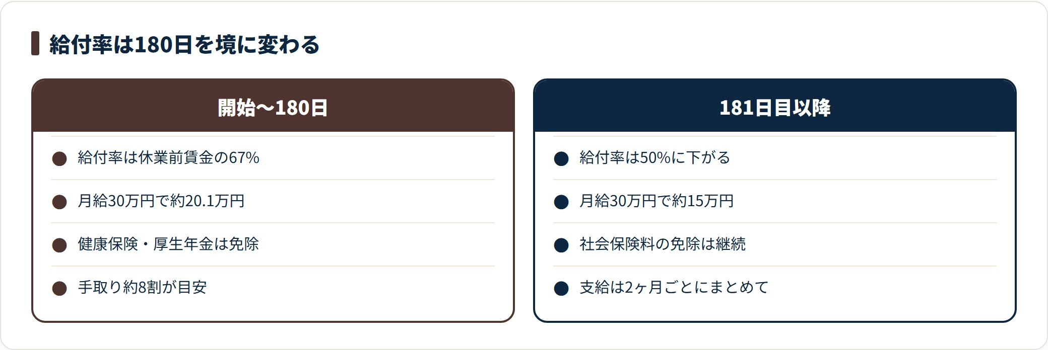 育児休業給付金の給付率を比較したカード。育休開始から180日は休業前賃金の67%で月給30万円なら約20.1万円、181日目以降は50%で約15万円となり、いずれも社会保険料は免除され支給は2ヶ月ごとであることを示している。