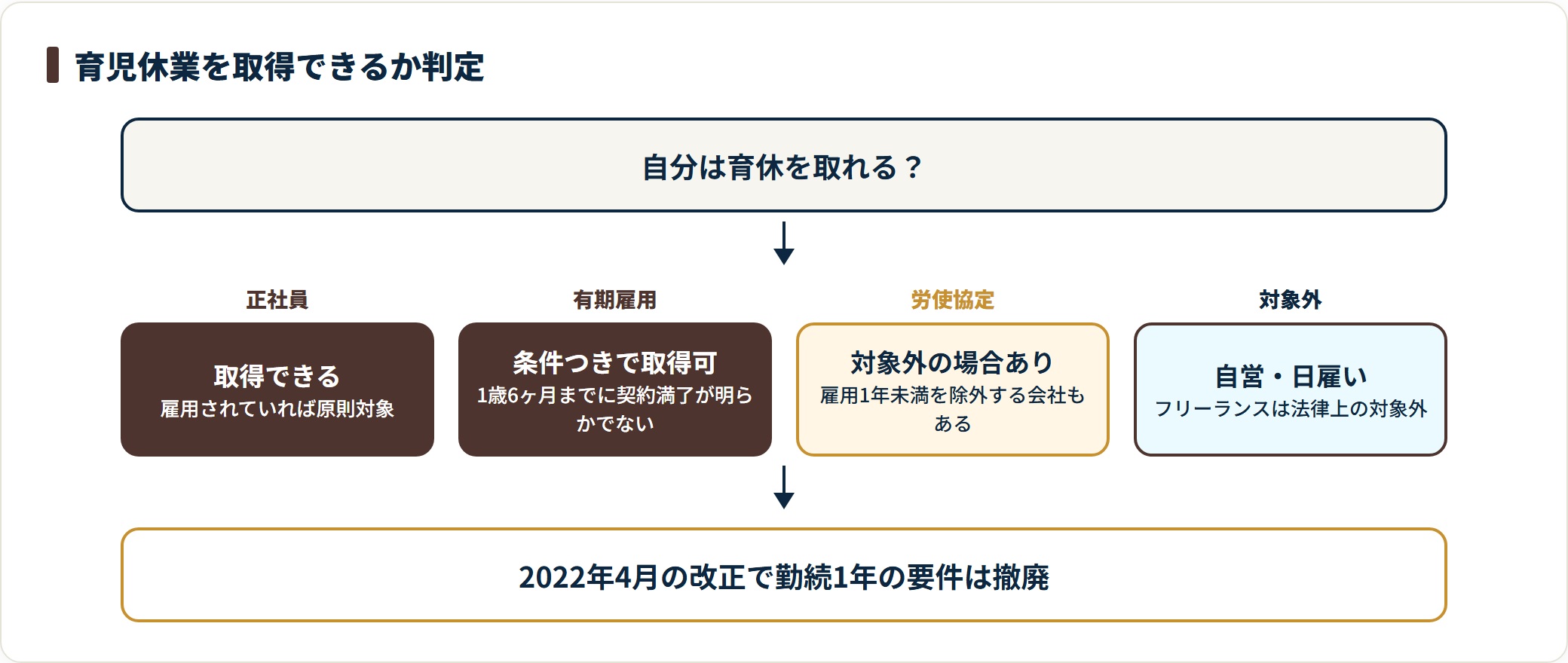 育児休業を取得できるかを雇用形態別に整理した判定フロー図。正社員は原則対象、有期雇用は子が1歳6ヶ月までに契約満了が明らかでなければ取得でき、労使協定で雇用1年未満が除外される場合や自営・日雇いは対象外と示している。