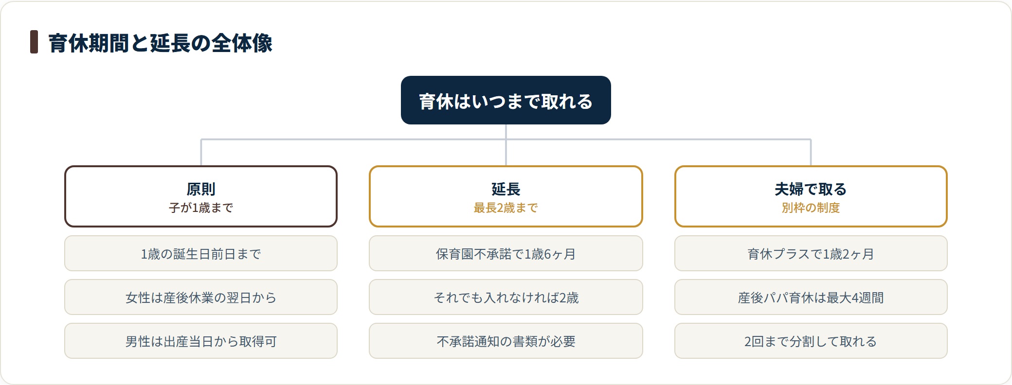 育児休業の期間を整理した分類図。原則は子が1歳の誕生日前日まで、保育園に入れない場合は1歳6ヶ月・最長2歳まで延長でき、夫婦で取る場合はパパ・ママ育休プラスで1歳2ヶ月、産後パパ育休は最大4週間と示している。