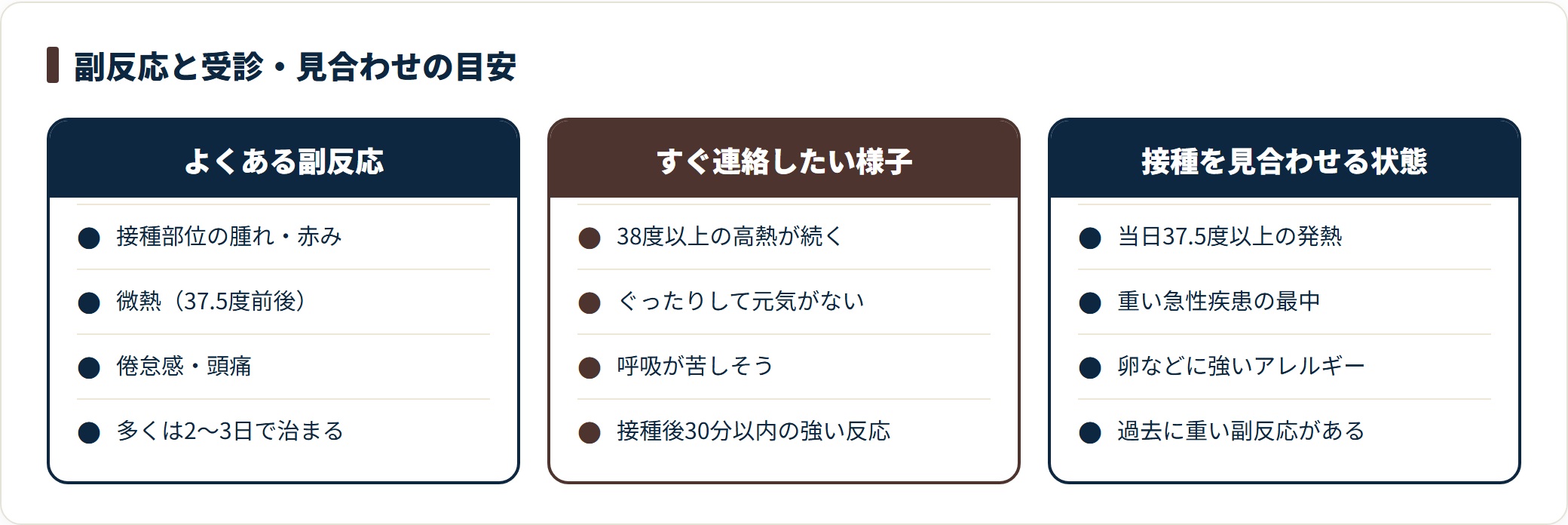 インフルエンザ予防接種でよくある副反応、すぐ医師へ連絡したい様子、接種を見合わせる状態の3つを並べた比較図です。判断は医師に相談します。