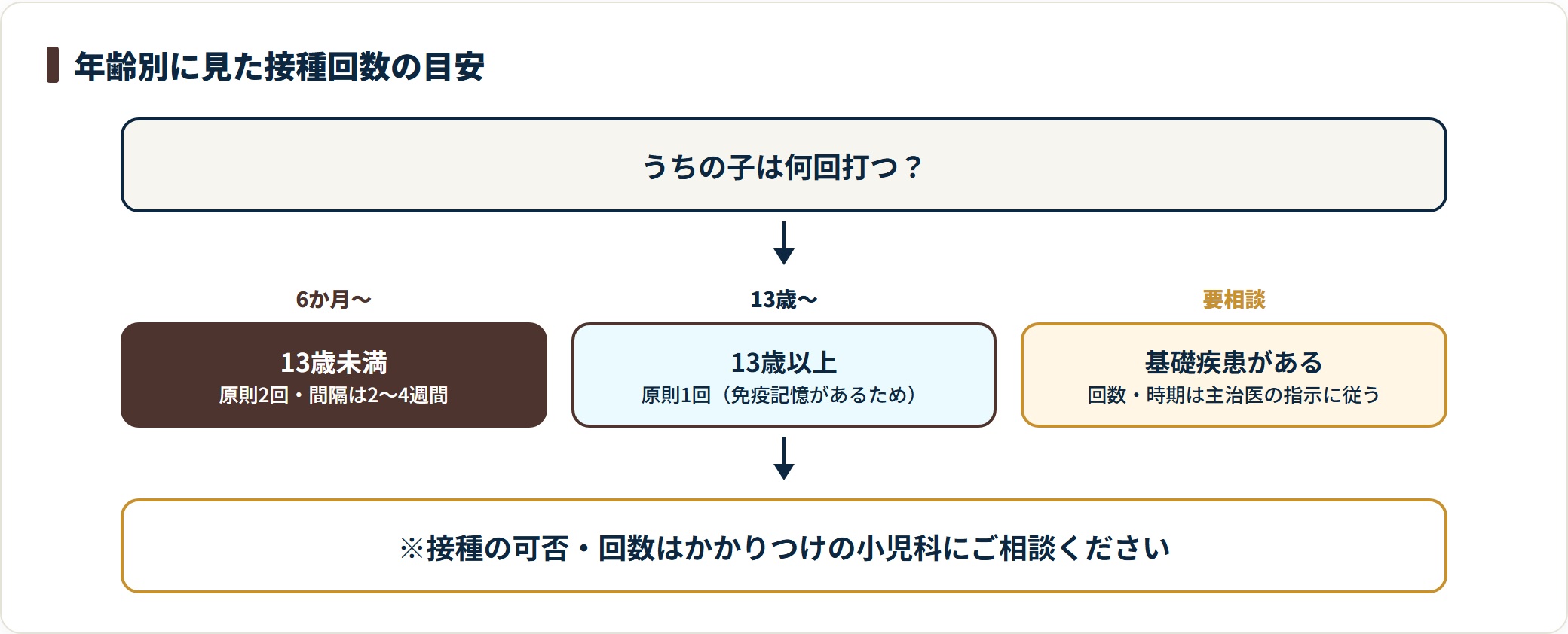 インフルエンザ予防接種の回数を、生後6か月から13歳未満・13歳以上・基礎疾患がある場合に分けて示した判定図です。最終判断は医師と相談します。
