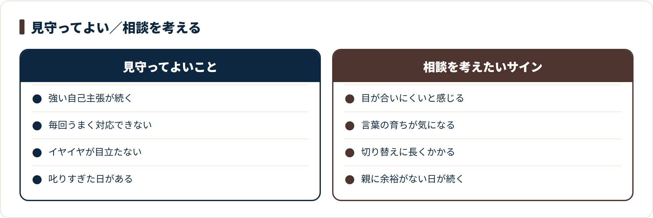 イヤイヤ期で様子を見てよい場面と相談を考えたいサインを並べた比較カード。強い自己主張やイヤイヤが目立たないこと、叱りすぎた日があることは見守ってよく、目が合いにくい、言葉の育ちが気になる、切り替えに長くかかる、親に余裕がない日が続くときは健診や小児科で相談する目安としている。