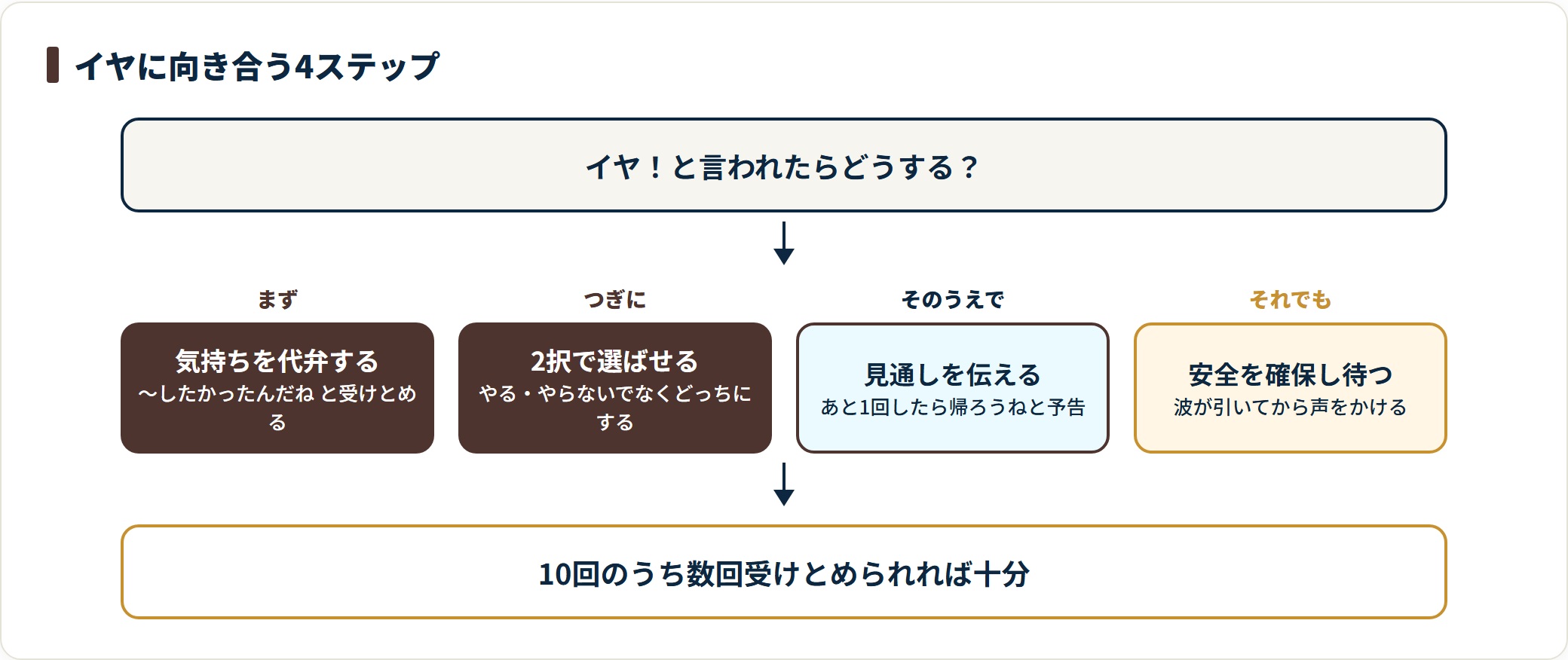 イヤイヤ期の対応手順を4段階で示したフロー図。まず気持ちを言葉で代弁して受けとめ、次に2択で選ばせ、さらに終わりの見通しを伝え、それでも泣きやまないときは安全を確保して波が引くのを待つという流れを示している。