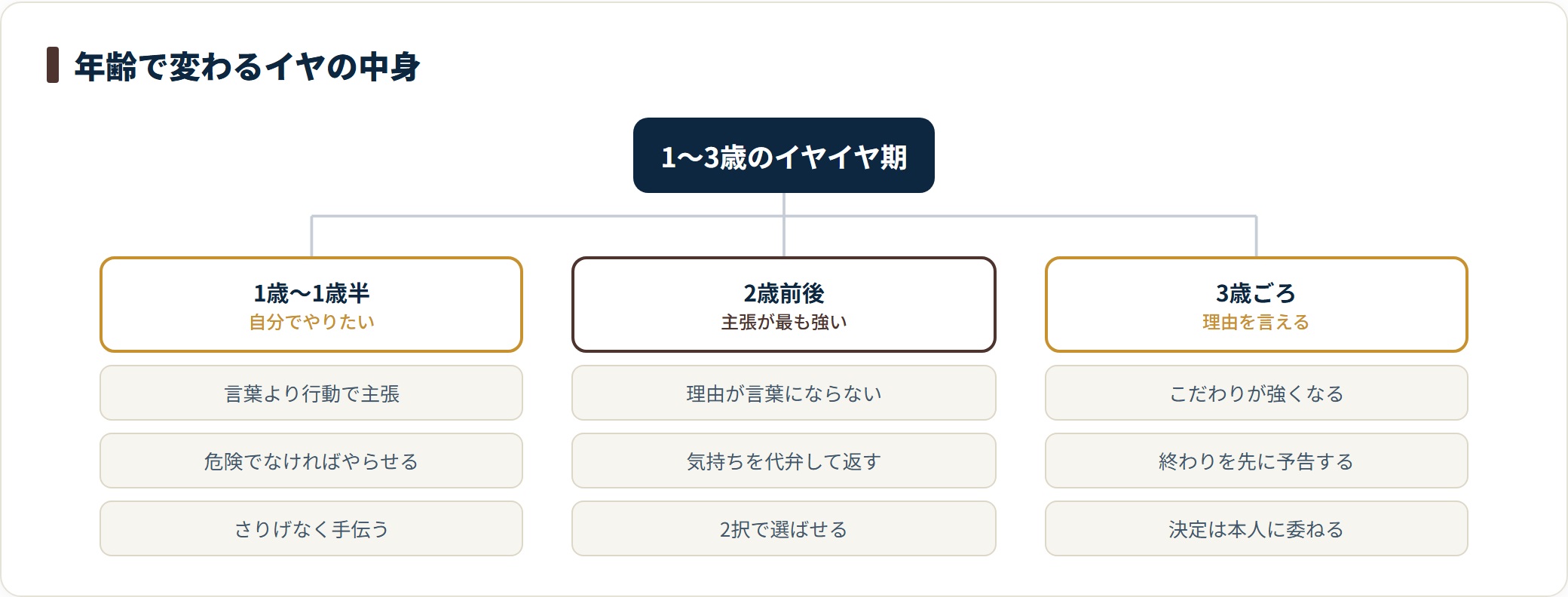 イヤイヤ期の関わり方を年齢別に整理した分類図。1歳から1歳半は自分でやりたい気持ちを安全な範囲で叶え、2歳前後は気持ちを代弁して2択で選ばせ、3歳ごろは見通しを伝えて本人に決めさせるとよいことを示している。