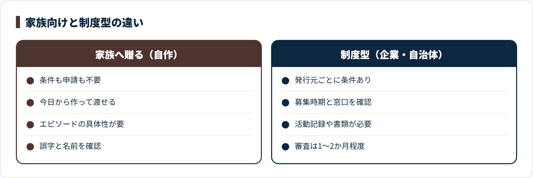 子育て感謝状を家族向けの自作と企業・自治体の制度型で比べたカード。家族向けは条件も申請も不要で今日から作れる一方、制度型は発行元ごとの条件・募集時期・活動記録などの書類が必要で審査に1〜2か月程度かかることを示している。