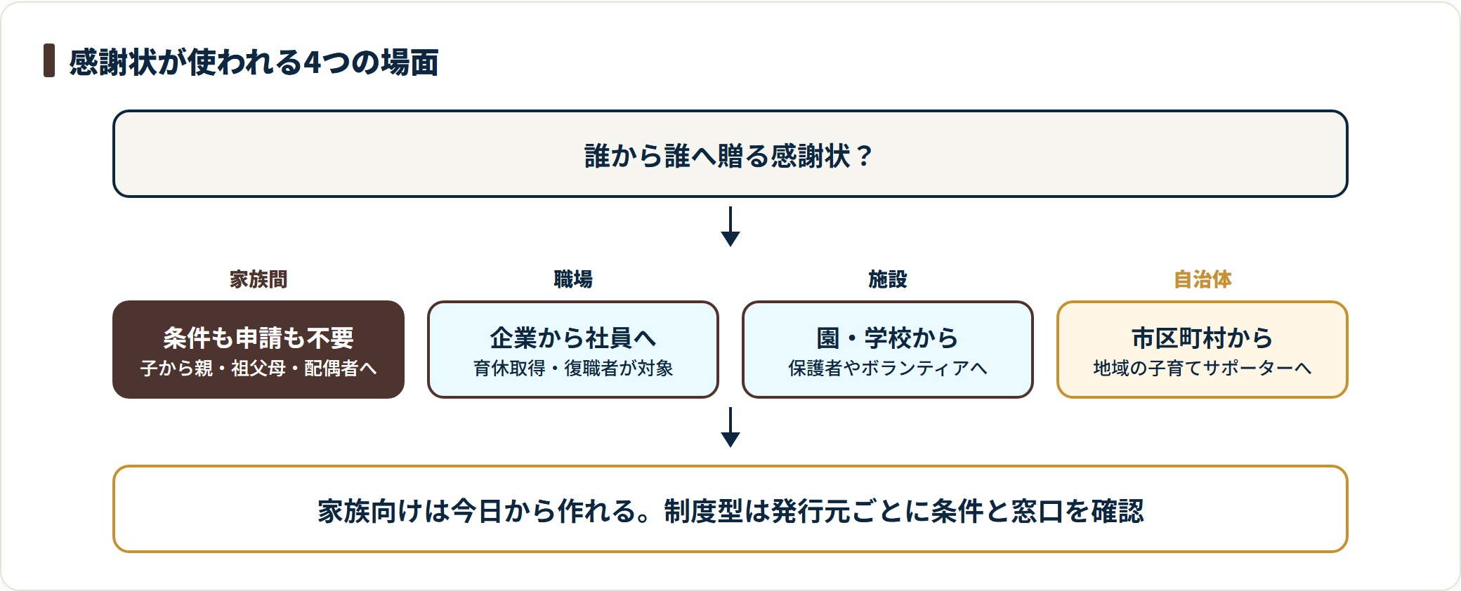 子育て感謝状が使われる4つの場面を整理した図。家族間は条件も申請も不要で自作して贈れる一方、企業から社員へ、園や学校から保護者へ、自治体から地域のサポーターへ贈る制度型は発行元ごとに条件と窓口があることを示している。