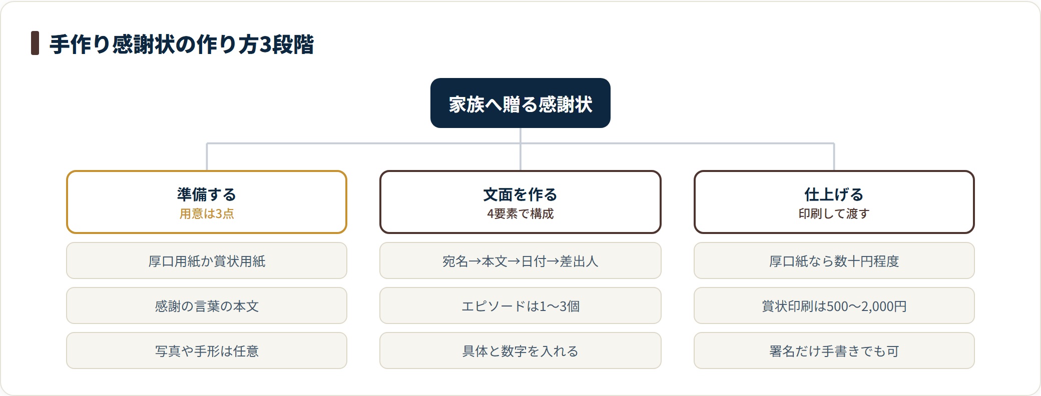 家族へ贈る子育て感謝状を手作りする手順を3段階に整理したツリー図。用紙と本文と飾りを準備し、宛名・本文・日付・差出人の4要素で具体的なエピソードを入れて文面を作り、自宅印刷なら数十円程度、賞状印刷サービスなら1枚500〜2,000円程度で仕上げられることを示している。