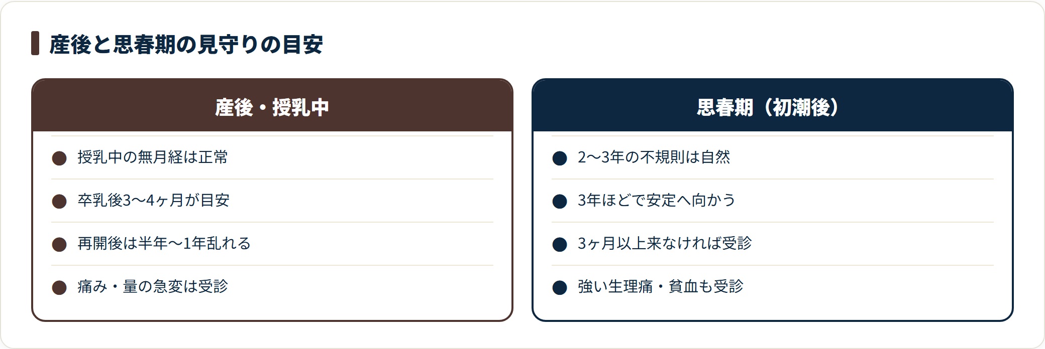 産後・授乳中と思春期で、生理不順を様子見してよい期間と受診の目安を比べたカード。産後は授乳中の無月経が正常で卒乳から3〜4ヶ月が目安、思春期は初潮後2〜3年の不規則が自然だが3ヶ月以上生理が来なければ受診を検討することを示している。