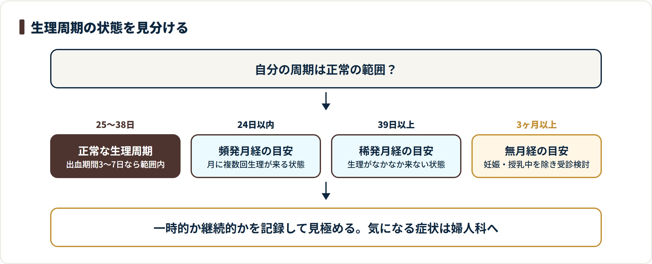 生理周期の日数から状態を見分ける判定フロー図。25〜38日は正常、24日以内は頻発月経、39日以上は稀発月経、3ヶ月以上生理が来ない状態は無月経の目安で、妊娠・授乳中を除いて受診を検討することを示している。