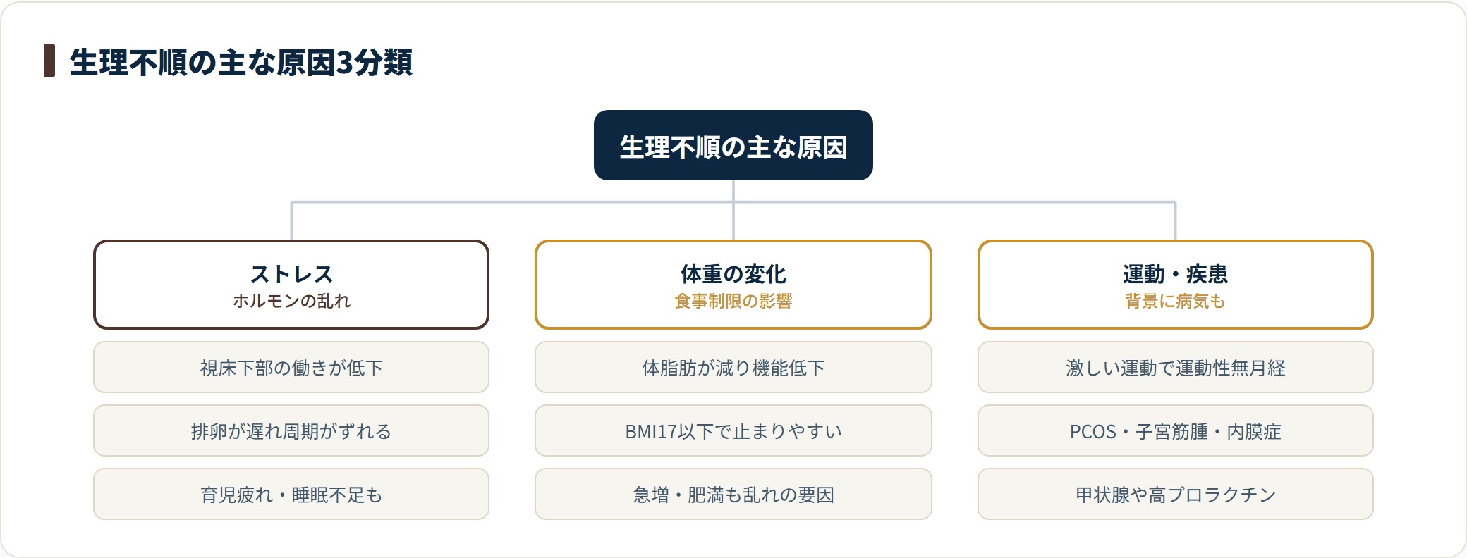 生理不順の主な原因を3つに分類したツリー図。ストレスによるホルモンの乱れ、体重変化や食事制限による卵巣機能の低下、過度な運動や多嚢胞性卵巣症候群などの疾患が背景にあることを示している。