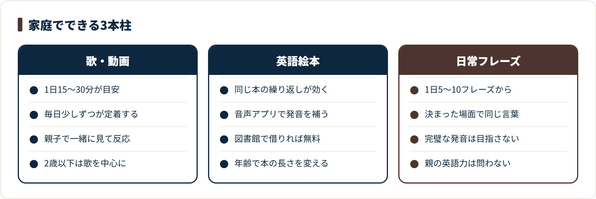 家庭でできる英語教育を、歌や動画・英語絵本・日常フレーズの3本柱に整理した比較図です。いずれも費用をかけずに今日から始められます。