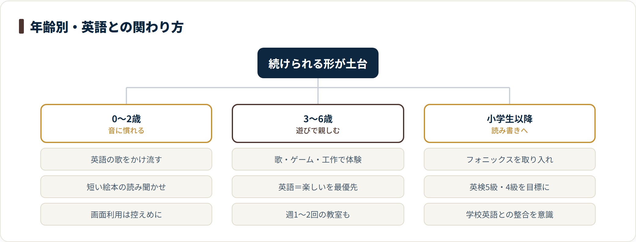 0〜2歳・3〜6歳・小学生以降に分け、それぞれの時期に向く英語の取り組み方を整理した図です。伸び方や効果の出方には個人差があります。