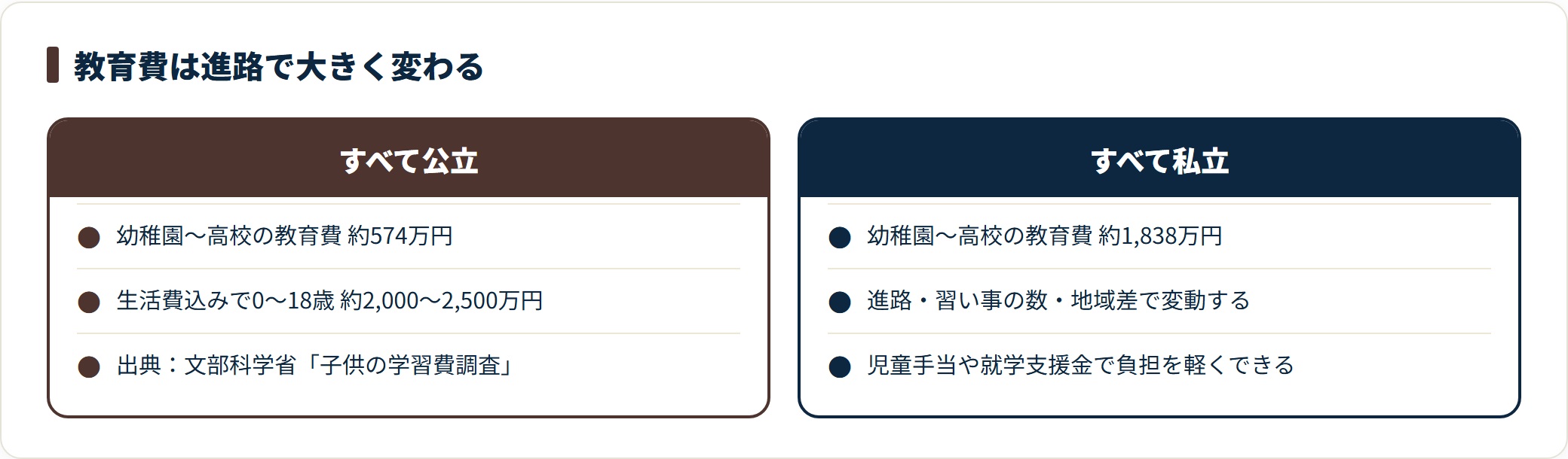 幼稚園から高校までの教育費をすべて公立の場合とすべて私立の場合で比較した図