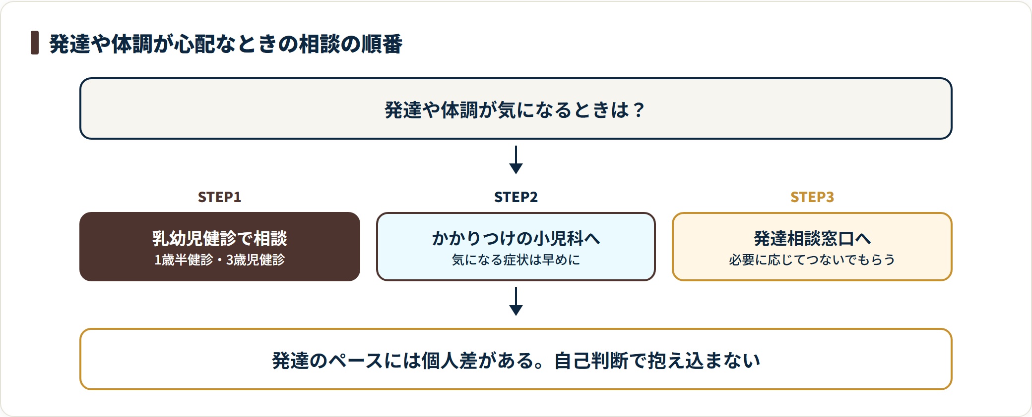 子どもの発達や体調が心配なときに相談する順番を示したフロー図
