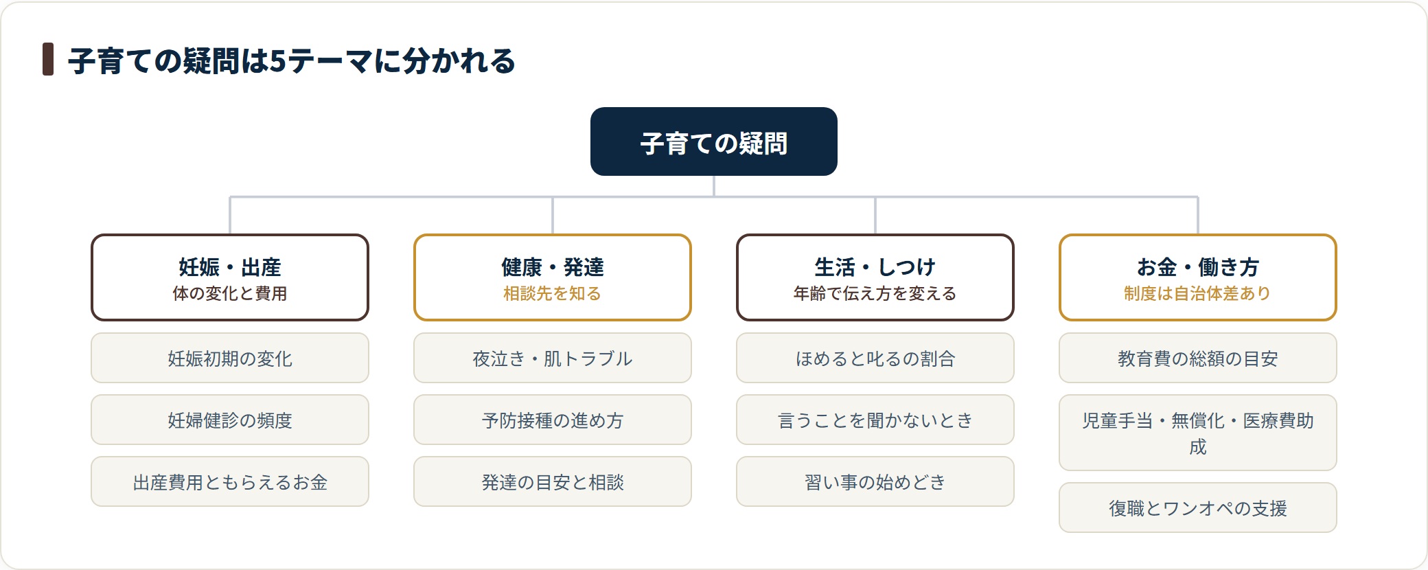子育ての疑問を妊娠出産・健康発達・生活しつけ・お金制度・働き方の5テーマに分類した図