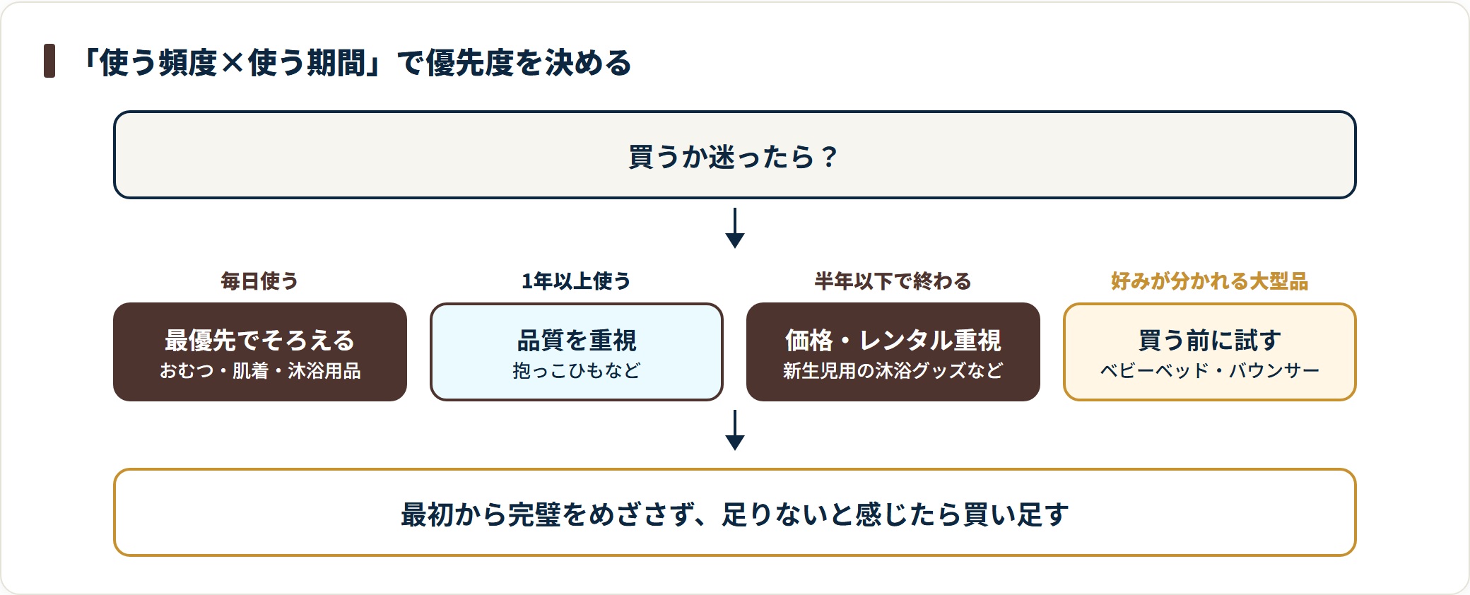子育てグッズを買うか迷ったときの優先度の判断基準を示したフロー図