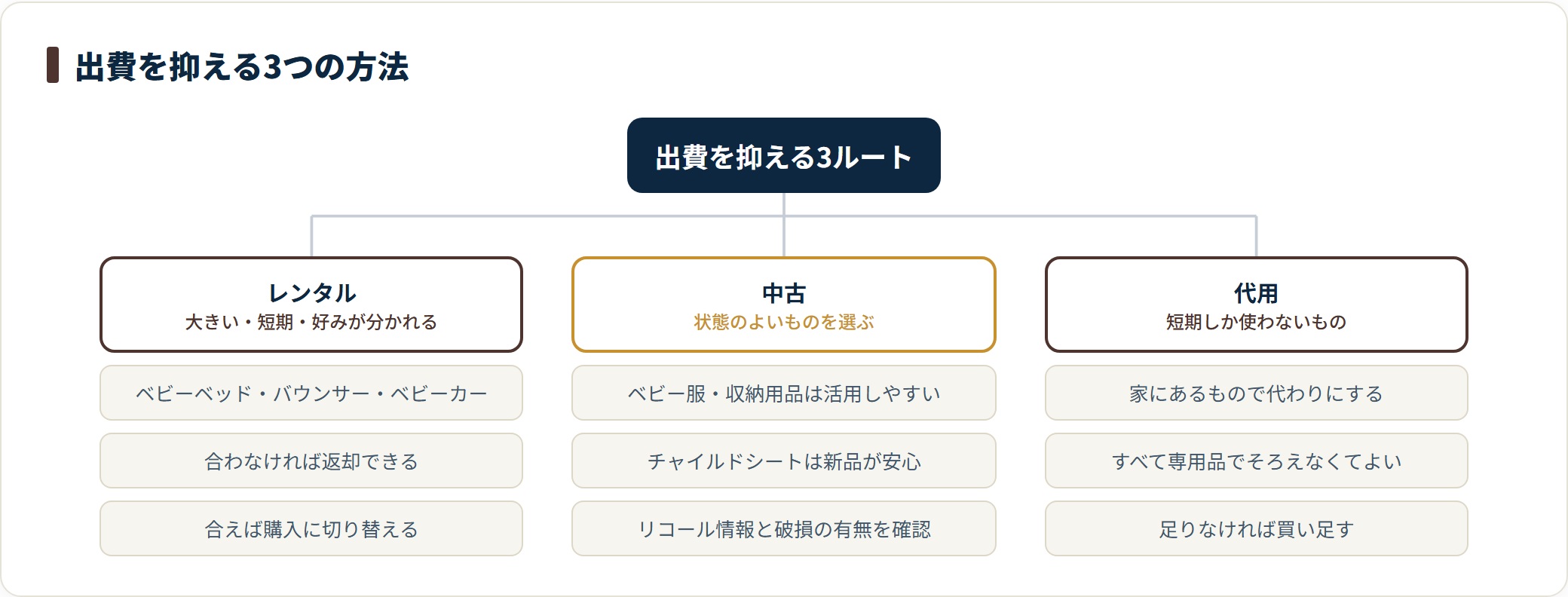 子育てグッズの出費を抑えるレンタル・中古・代用の3つの方法を分類した図