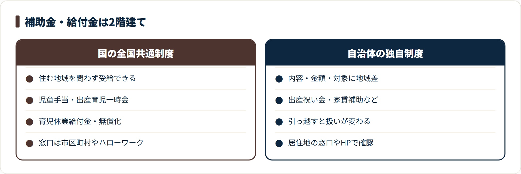 子育て世帯が使える補助金・給付金の2階建て構造を比較したカード。国の制度は地域を問わず受給でき児童手当や出産育児一時金が該当し、自治体の独自制度は内容や金額に地域差があり転居で扱いが変わることを示している。