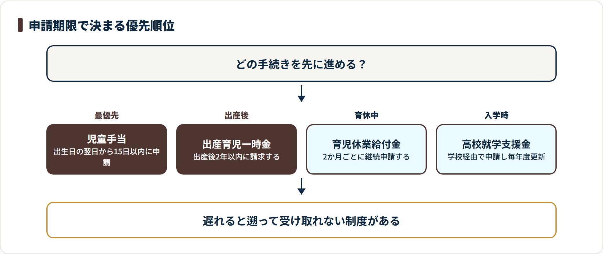 子育て世帯の給付金の申請順を示す判定フロー図。児童手当は出生日の翌日から15日以内が最優先、出産育児一時金は2年以内、育児休業給付金は2か月ごとの継続申請、高校就学支援金は学校経由で毎年度更新と示している。