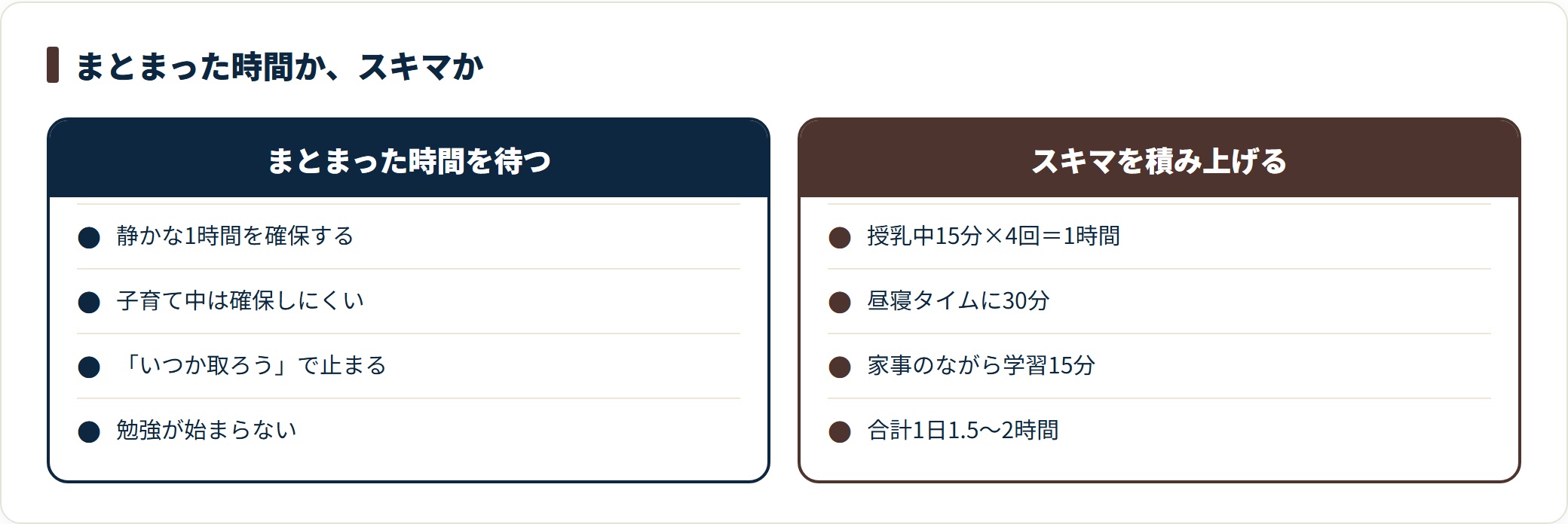 子育て中の勉強時間の作り方を比較したカード。まとまった時間を待つと勉強が始まらない一方、授乳中15分×4回・昼寝30分・ながら学習15分を積み上げれば1日1.5〜2時間になることを示している。