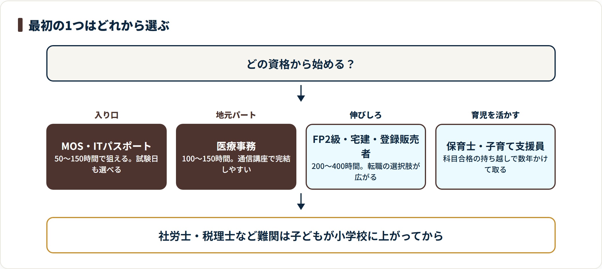 子育て中に取る資格の選び分けを示す判定フロー図。入り口はMOS・ITパスポート、地元パート狙いは医療事務、伸びしろ重視はFP2級・宅建・登録販売者、育児経験を活かすなら保育士・子育て支援員という順路を示している。