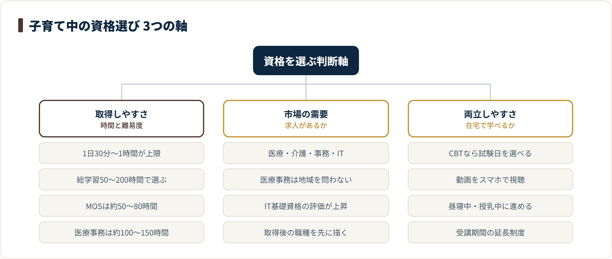 子育て中の資格選びの判断軸を整理した分類図。取得しやすさは総学習50〜200時間を目安に、市場の需要は医療・介護・事務・ITを軸に、両立しやすさはCBT受験やスマホ学習で見る、という3つの軸を示している。