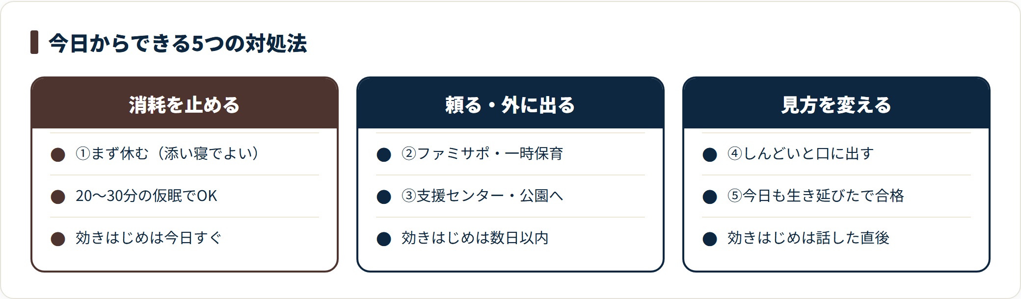 休む・頼る・外に出る・言葉にする・基準を下げるの5つの対処法を、効きはじめの早さ別に3グループへ整理した比較図です。