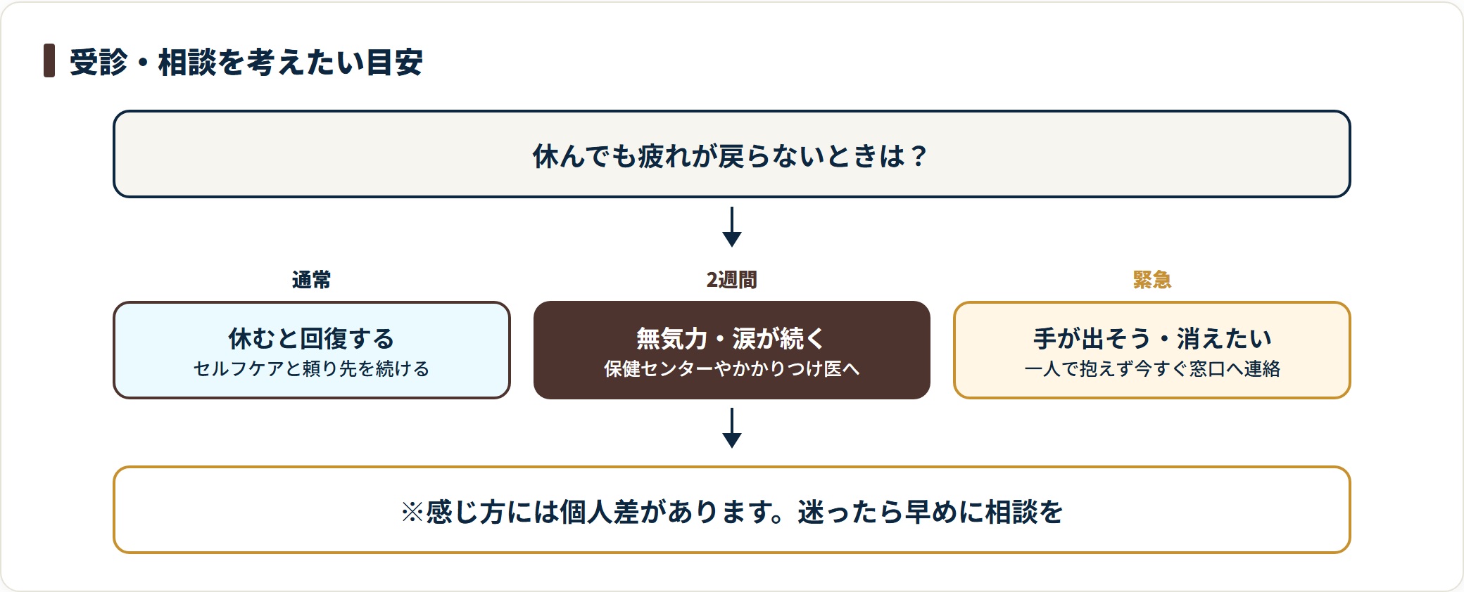 休めば戻る疲れ、2週間以上続く無気力や涙、緊急性の高いサインの3段階に分け、どの段階でどこへ相談するかを示した判定図です。