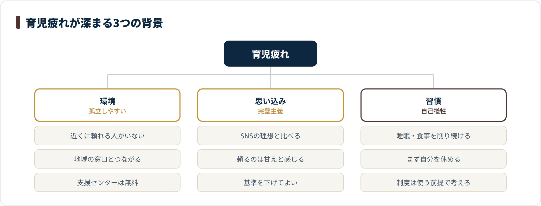 育児疲れが深まりやすい背景を、孤立した環境・完璧主義などの思い込み・自己犠牲の習慣という3つに分けて整理した図。どれも欠点ではなく仕組みで対処できる点を示しています。