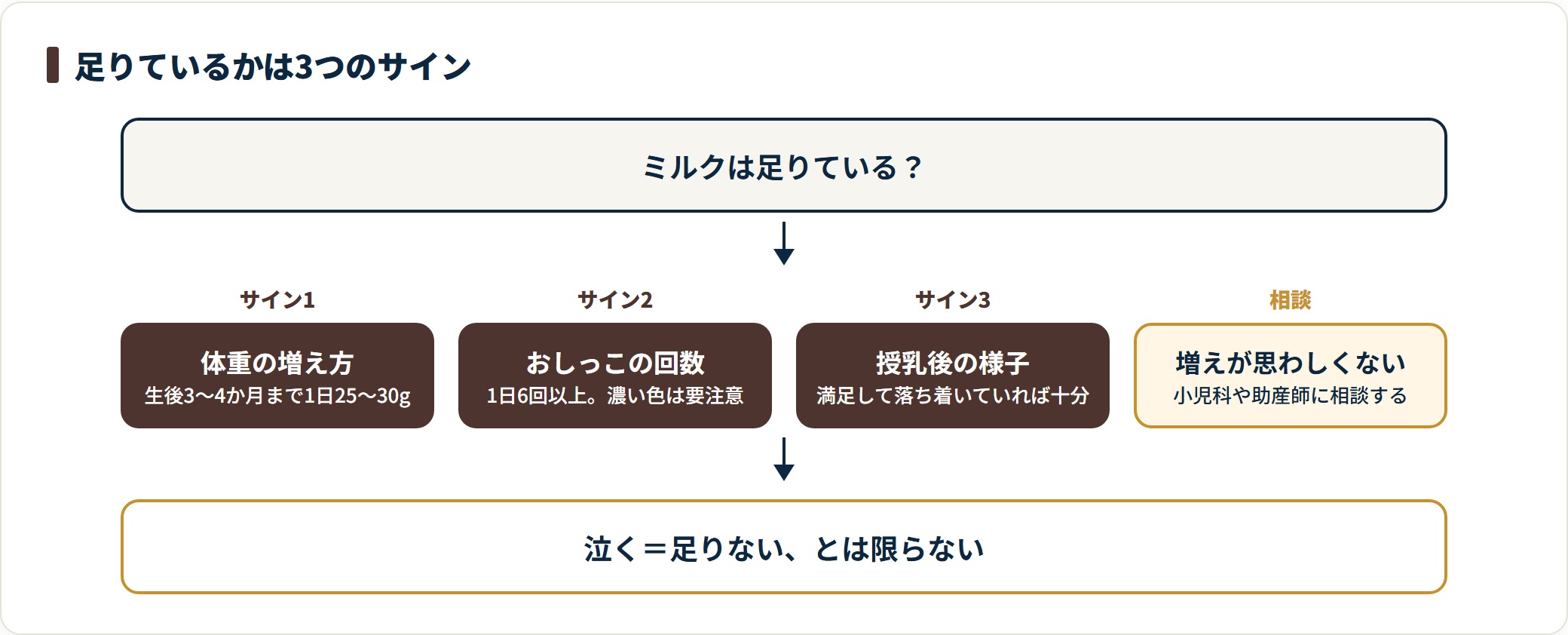 授乳量が足りているかを見る3つのサインを整理したフロー図。体重は生後3〜4か月まで1日25〜30gの増加、おしっこは1日6回以上、授乳後に落ち着いているかを目安にし、増えが気になるときは相談すると示している。