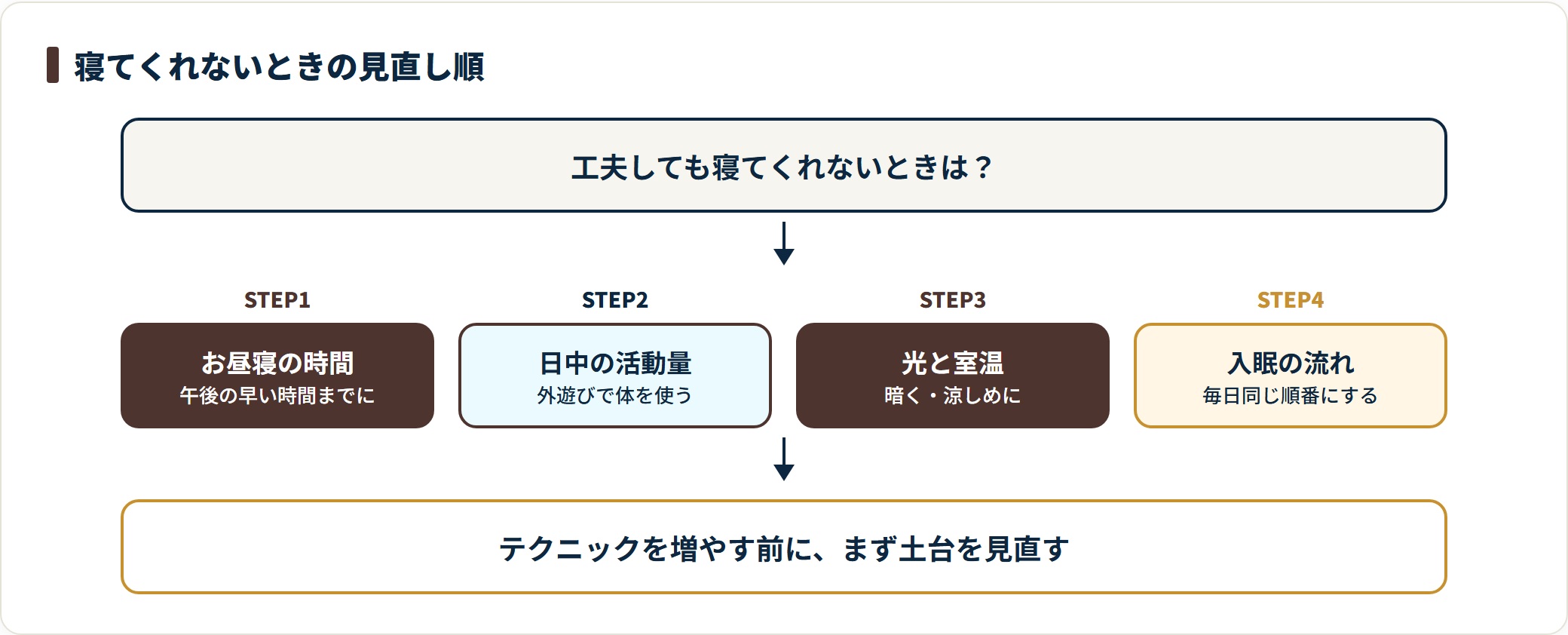 寝かしつけがうまくいかないときに見直す順番を示した判定フロー図