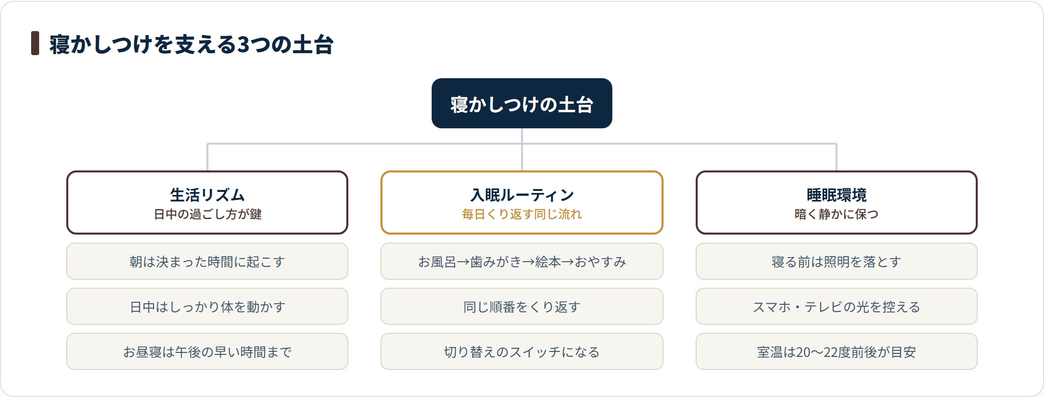 寝かしつけの土台となる生活リズム・入眠ルーティン・睡眠環境の3つを分類した図